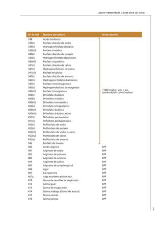 7 
LECHES FERMENTADAS (CODEX STAN 243-2003) 
N° de SIN Nombre del aditivo Nivel máximo 
338 Ácido fosfórico 
339(i) Fosfato diácido de sodio 
339(ii) Hidrogenofosfato disódico 
339(iii) Fosfato trisódico 
340(i) Fosfato diácido de potasio 
340(ii) Hidrogenofosfato dipotásico 
340(iii) Fosfato tripotásico 
341(i) Fosfato diácido de calcio 
341(ii) Hydrogenofosfato de calcio 
341(iii) Fosfato tricálcico 
342(i) Fosfato diácido de amonio 
342(ii) Hydrogeno fosfato diamónico 
343(i) Fosfato monomagnésico 
343(ii) Hydrogenofosfato de magnesio 
343(iii) Fosfato trimagnésico 
450(i) Difosfato disódico 
450(ii) Difosfato trisódico 
450(iii) Difosfato tretrasódico 
450(v) Difosfato tetrapotásico 
450(vi) Difosfato dicálcico 
450(vii) Difosfato diácido cálcico 
451(i) Trifosfato pentasódico 
451(ii) Trifosfato pentapotásico 
452(i) Polifosfato de sodio 
452(ii) Polifosfato de potasio 
452(iii) Polifosfato de sodio y calcio 
452(iv) Polifosfato de calcio 
452(v) Polifosfato de amonio 
542 Fosfato de huesos 
400 Ácido algínico BPF 
401 Alginato de sodio BPF 
402 Alginato de potasio BPF 
403 Alginato de amonio BPF 
404 Alginato de calcio BPF 
405 Alginato de propilenglicol BPF 
406 Agar BPF 
407 Carragenina BPF 
407a Alga euchema elaborada BPF 
410 Goma de semillas de algarrobo BPF 
412 Goma guar BPF 
413 Goma de tragacanto BPF 
414 Goma arábiga (Goma de acacia) BPF 
415 Goma xantán BPF 
416 Goma karaya BPF 
1 000 mg/kg, solo o en 
combinación como fósforo 
 