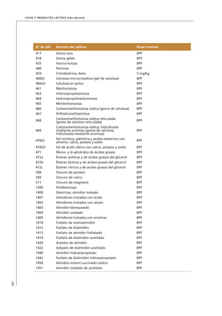 8 
Leche y Productos Lácteos (2da edición) 
N° de SIN Nombre del aditivo Nivel máximo 
417 Goma tara BPF 
418 Goma gelán BPF 
425 Harina konjac BPF 
440 Pectinas BPF 
459 Ciclodextrina, beta- 5 mg/kg 
460(i) Celulosa microcristalina (gel de celulosa) BPF 
460(ii) Celulosa en polvo BPF 
461 Metilcelulosa BPF 
463 Hidroxipropilcelulosa BPF 
464 Hidroxipropilmetilcelulosa BPF 
465 Metiletilcelulosa BPF 
466 Carboximetilcelulosa sódica (goma de celulosa) BPF 
467 Etilhidroxietilcelulosa BPF 
468 Carboximetilcelulosa sódica reticulada 
(goma de celulosa reticulada) BPF 
469 
Carboximetilcelulosa sódica, hidrolizada 
mediante enzimas (goma de celulosa, 
hidrolizada mediante enzimas) 
BPF 
470(i) Sal mirística, palmítica y ácidos esteáricos con 
amonio, calcio, potasio y sodio BPF 
470(ii) Sal de ácido oleico con calcio, potasio y sodio BPF 
471 Mono- y di-glicéridos de ácidos grasos BPF 
472a Ésteres acéticos y de ácidos grasos del glicerol BPF 
472b Ésteres lácticos y de ácidos grasos del glicerol BPF 
472c Ésteres cítricos y de ácidos grasos del glicerol BPF 
508 Cloruro de potasio BPF 
509 Cloruro de calcio BPF 
511 Cloruro de magnesio BPF 
1200 Polidextrosas BPF 
1400 Dextrinas, almidón tostado BPF 
1401 Almidones tratados con ácido BPF 
1402 Almidones tratados con alcalis BPF 
1403 Almidón blanqueado BPF 
1404 Almidón oxidado BPF 
1405 Almidones tratados con enzimas BPF 
1410 Fosfato de monoalmidón BPF 
1412 Fosfato de dialmidón BPF 
1413 Fosfato de almidón fosfatado BPF 
1414 Fosfato de dialmidón acetilado BPF 
1420 Acetato de almidón BPF 
1422 Adipato de dialmidón acetilado BPF 
1440 Almidón hidroxipropilado BPF 
1442 Fosfato de dialmidón hidroxipropilado BPF 
1450 Almidón octenil succinado sódico BPF 
1451 Almidón oxidado de acetilato BPF 
 