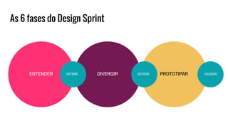 As 6 fases do Design Sprint
ENTENDER DIVERGIR PROTOTIPARDEFINIR DECIDIR VALIDAR
 