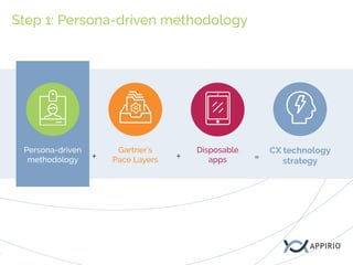 Step 1: Persona-driven methodology
Persona-driven
methodology
Gartner’s
Pace Layers
Disposable
apps
CX technology
strategy...