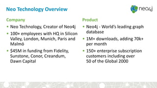 Neo Technology Overview
Product
• Neo4j - World’s leading graph
database
• 1M+ downloads, adding 70k+
per month
• 150+ enterprise subscription
customers including over
50 of the Global 2000
Company
• Neo Technology, Creator of Neo4j
• 100+ employees with HQ in Silicon
Valley, London, Munich, Paris and
Malmö
• $45M in funding from Fidelity,
Sunstone, Conor, Creandum,
Dawn Capital
 