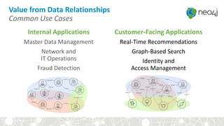 Value from Data Relationships
Common Use Cases
Internal Applications
Master Data Management
Network and
IT Operations
Fraud Detection
Customer-Facing Applications
Real-Time Recommendations
Graph-Based Search
Identity and
Access Management
 