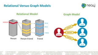 Relational Versus Graph Models
Relational Model Graph Model
KNOWS
ANDREAS
TOBIAS
MICA
DELIA
Person FriendPerson-Friend
ANDREAS
DELIA
TOBIAS
MICA
 