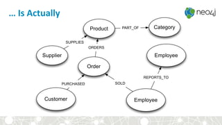 … Is Actually
Order
Product
Customer Employee
SOLD
ORDERS
Category
Employee
REPORTS_TO
PART_OF
PURCHASED
Supplier
SUPPLIES
 