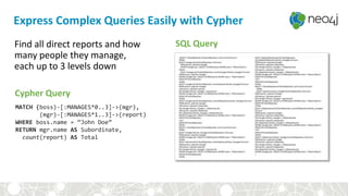 MATCH (boss)-[:MANAGES*0..3]->(mgr),
(mgr)-[:MANAGES*1..3]->(report)
WHERE boss.name = “John Doe”
RETURN mgr.name AS Subordinate,
count(report) AS Total
Express Complex Queries Easily with Cypher
Find all direct reports and how
many people they manage,
each up to 3 levels down
Cypher Query
SQL Query
 
