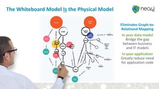 The Whiteboard Model Is the Physical Model
Eliminates Graph-to-
Relational Mapping
In your data model
Bridge the gap
between business
and IT models
In your application
Greatly reduce need
for application code
 