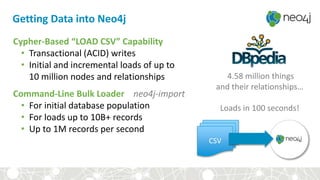 Getting Data into Neo4j
Cypher-Based “LOAD CSV” Capability
• Transactional (ACID) writes
• Initial and incremental loads of up to
10 million nodes and relationships
Command-Line Bulk Loader neo4j-import
• For initial database population
• For loads up to 10B+ records
• Up to 1M records per second
4.58 million things
and their relationships…
Loads in 100 seconds!
CSV
 