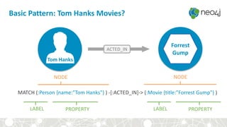 Basic Pattern: Tom Hanks Movies?
MATCH (:Person {name:”Tom Hanks"} ) -[:ACTED_IN]-> (:Movie {title:”Forrest Gump"} )
ACTED_IN
Tom Hanks
Forrest
Gump
LABEL PROPERTY
NODE NODE
Forrest
Gump
LABEL PROPERTY
 