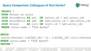 Query Comparison: Colleagues of Tom Hanks?
SELECT *
FROM Person as actor
JOIN ActorMovie AS am1 ON (actor.id = am1.actor_id)
JOIN ActorMovie AS am2 ON (am1.movie_id = am2.movie_id)
JOIN Person AS coll ON (coll.id = am2.actor_id)
WHERE actor.name = "Tom Hanks“
MATCH
(actor:Person)-[:ACTED_IN]->()<-[:ACTED_IN]-(coll:Person)
WHERE actor.name = "Tom Hanks"
RETURN *
 