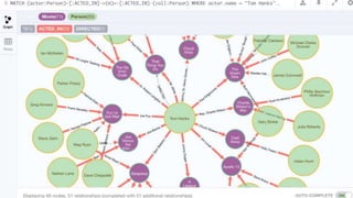 Basic Query Comparison: Colleagues of Tom Hanks?
 