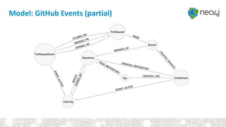 Model: GitHub Events (partial)
 
