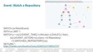 Event: Watch a Repository
MATCH (w:WatchEvent)
WITH w LIMIT 1
MATCH p = (w)-[:EVENT_TIME]->(:Minute)<-[:CHILD*]-(:Year),
(w)-[:EVENT_ACTOR]->(u:User)-->(r:Repository)
<-[:WATCHED_REPOSITORY]-(w)
RETURN *;
https://twitter.com/ikwattro/status/618431227100532737
 