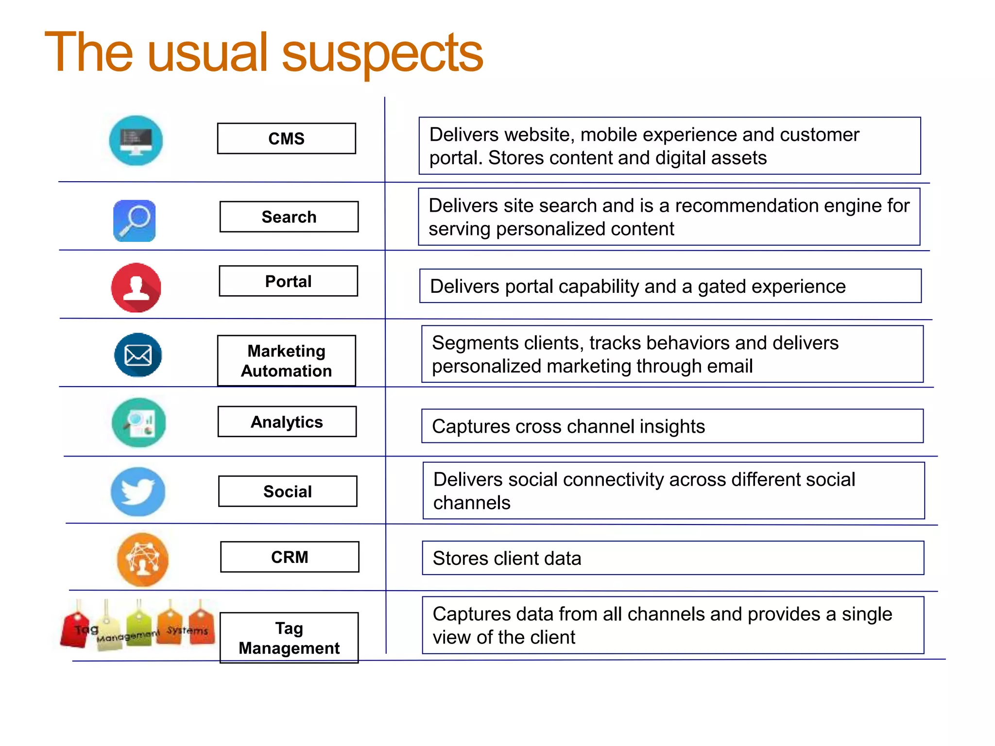 The usual suspects
CMS
Portal
Marketing
Automation
Analytics
Social
CRM
Tag
Management
Search
Delivers website, mobile experience and customer
portal. Stores content and digital assets
Delivers site search and is a recommendation engine for
serving personalized content
Segments clients, tracks behaviors and delivers
personalized marketing through email
Delivers portal capability and a gated experience
Delivers social connectivity across different social
channels
Stores client data
Captures cross channel insights
Captures data from all channels and provides a single
view of the client
 