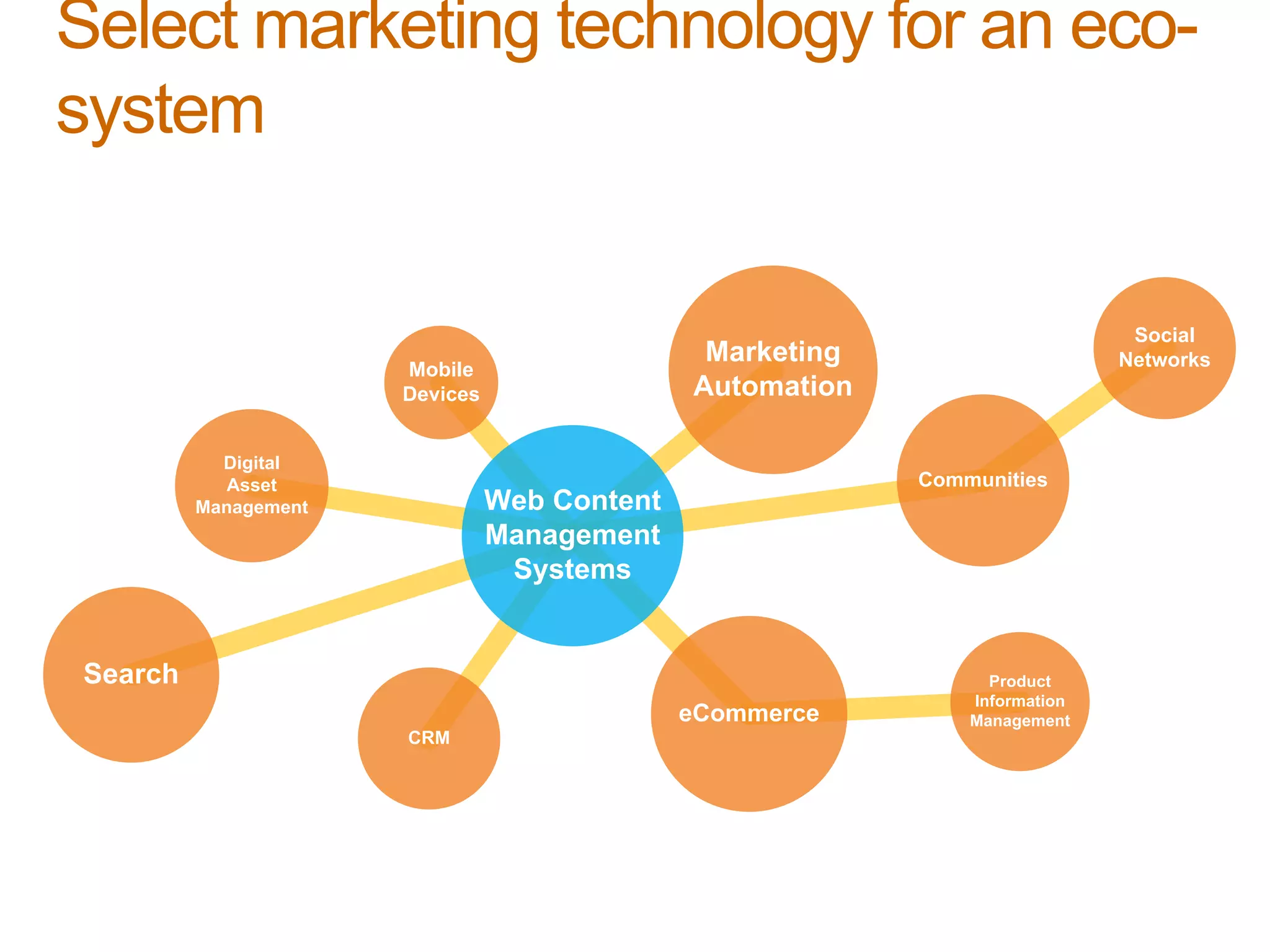 Select marketing technology for an eco-
system
Digital
Asset
Management
CRM
Search
Mobile
Devices
eCommerce
Marketing
Automation
Web Content
Management
Systems
Product
Information
Management
Social
Networks
Communities
 