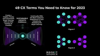 49 CX Terms You Need to Know for 2023
SUSTAINABLE
GROWTH
FORMULA
Create a
Helpful, Timely
and Convenient
Buyer Journey
with as Little
Friction as
Possible
Continually Offer
the Best Customer
Experience in Your
Industry by
Modeling the
Buyer Journey
Figure 1
Figure 2
OPTIMIZE OPTIMIZE
 