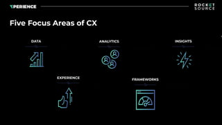 Five Focus Areas of CX
DATA
In
ANALYTICS INSIGHTS
EXPERIENCE FRAMEWORKS
 