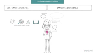 CUSTOMEREXPERIENCE UNIVERSE
THOUGHTS
EMOTIONS
EMPLOYEE EXPERIENCECUSTOMER EXPERIENCE
BEHAVIOURAND
INFLUENCE
FEARS | GOALS | NEEDS | STORY
 