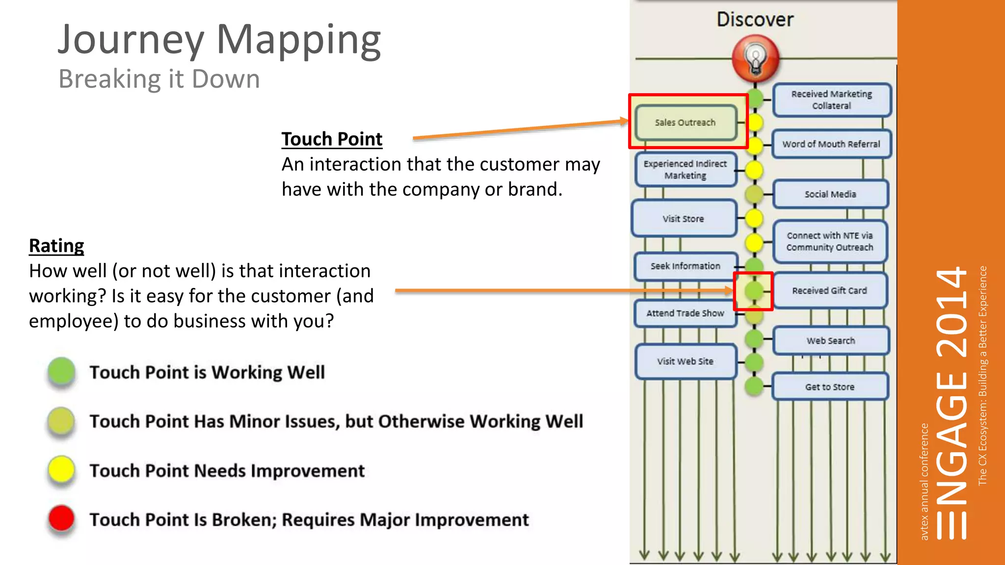 Journey Mapping 
Breaking it Down 
Touch Point 
An interaction that the customer may 
have with the company or brand. 
Rating 
How well (or not well) is that interaction 
working? Is it easy for the customer (and 
employee) to do business with you? 
 