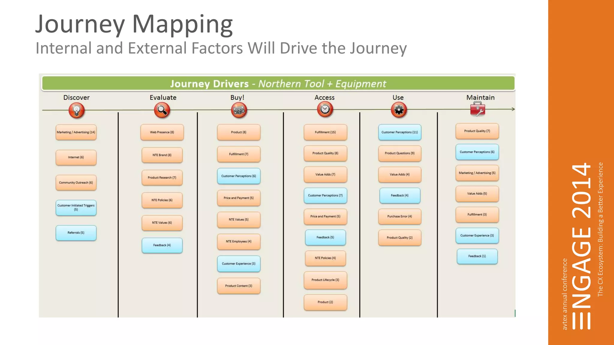 Journey Mapping 
Internal and External Factors Will Drive the Journey 
 
