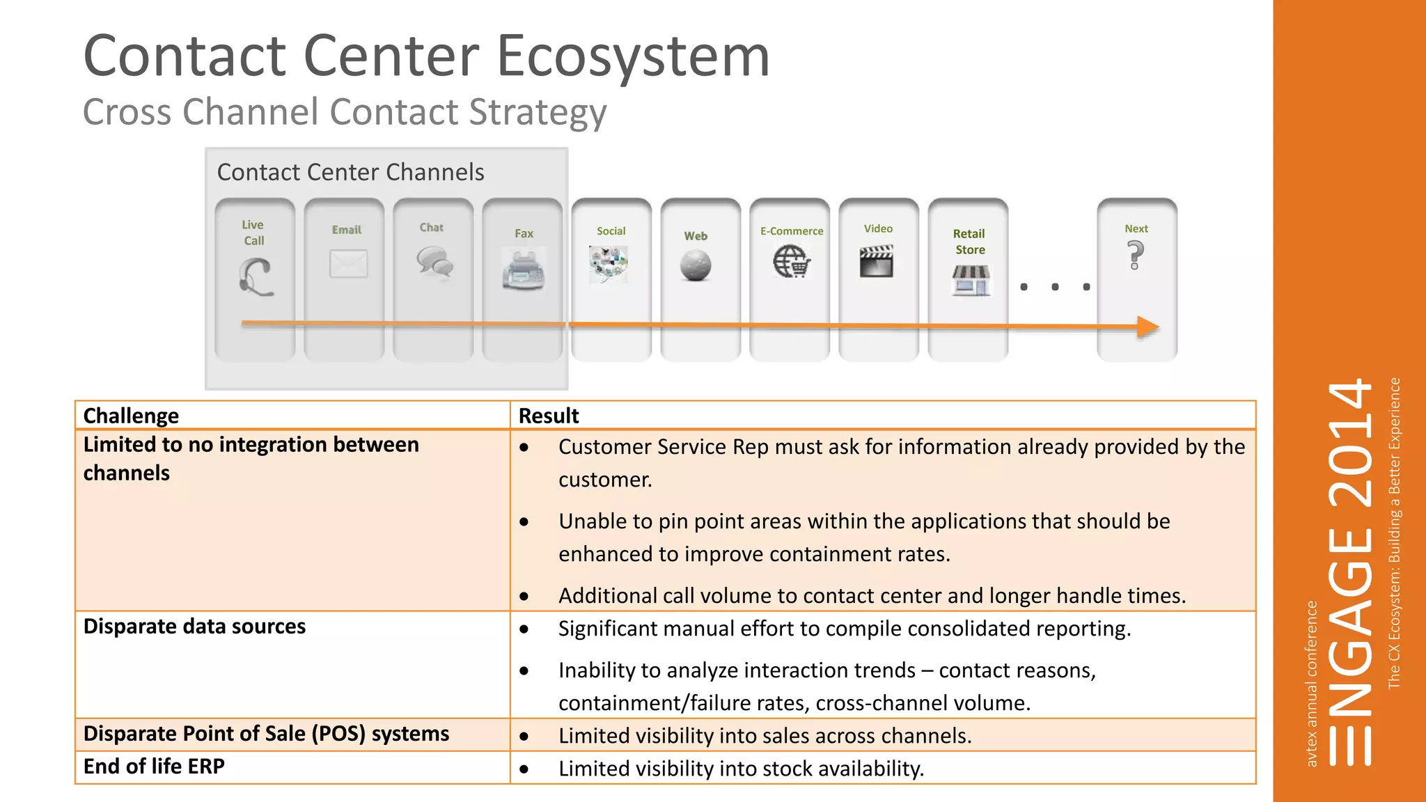 Contact Center Ecosystem 
Cross Channel Contact Strategy 
Challenge Result 
Limited to no integration between 
channels 
Social E-Commerce Video Next 
 Customer Service Rep must ask for information already provided by the 
customer. 
 Unable to pin point areas within the applications that should be 
enhanced to improve containment rates. 
 Additional call volume to contact center and longer handle times. 
Disparate data sources  Significant manual effort to compile consolidated reporting. 
 Inability to analyze interaction trends – contact reasons, 
containment/failure rates, cross-channel volume. 
Disparate Point of Sale (POS) systems  Limited visibility into sales across channels. 
End of life ERP  Limited visibility into stock availability. 
. . . 
Retail 
Store 
Live 
Call 
Fax 
Contact Center Channels 
 