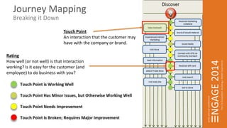Journey Mapping 
Breaking it Down 
Touch Point 
An interaction that the customer may 
have with the company or brand. 
Rating 
How well (or not well) is that interaction 
working? Is it easy for the customer (and 
employee) to do business with you? 
 