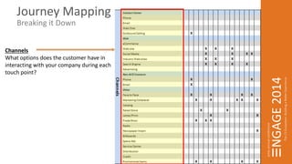 Journey Mapping 
Breaking it Down 
Channels 
What options does the customer have in 
interacting with your company during each 
touch point? 
 