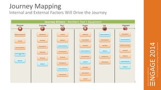 Journey Mapping 
Internal and External Factors Will Drive the Journey 
 