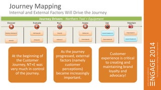Journey Mapping 
Internal and External Factors Will Drive the Journey 
At the beginning of 
the Customer 
Journey, NT+E was 
very much in control 
of the journey. 
As the journey 
progressed, external 
factors (namely 
customer 
perceptions) 
became increasingly 
important. 
Customer 
experience is critical 
to creating and 
maintaining brand 
loyalty and 
advocacy! 
 
