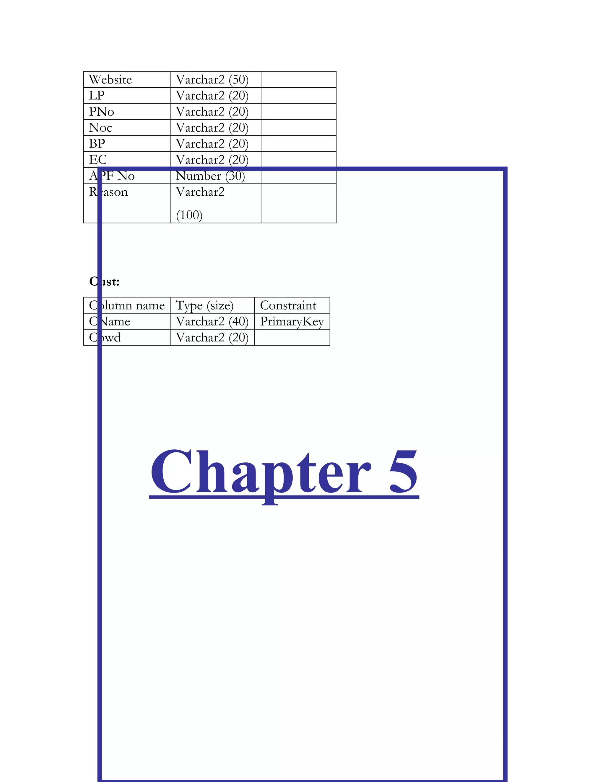 Visit:
http://bit.ly/loan_javaproject
For Complete Project
Builder_Details:
Column name Type (size) Constraint
BuilderName Varchar2 (20)
OffAddress Varchar2 (30)
RegNo Number (20) PrimaryKey
PanNumber Varchar2 (20)
Phone Number (12)
Email Varchar2 (50)
 