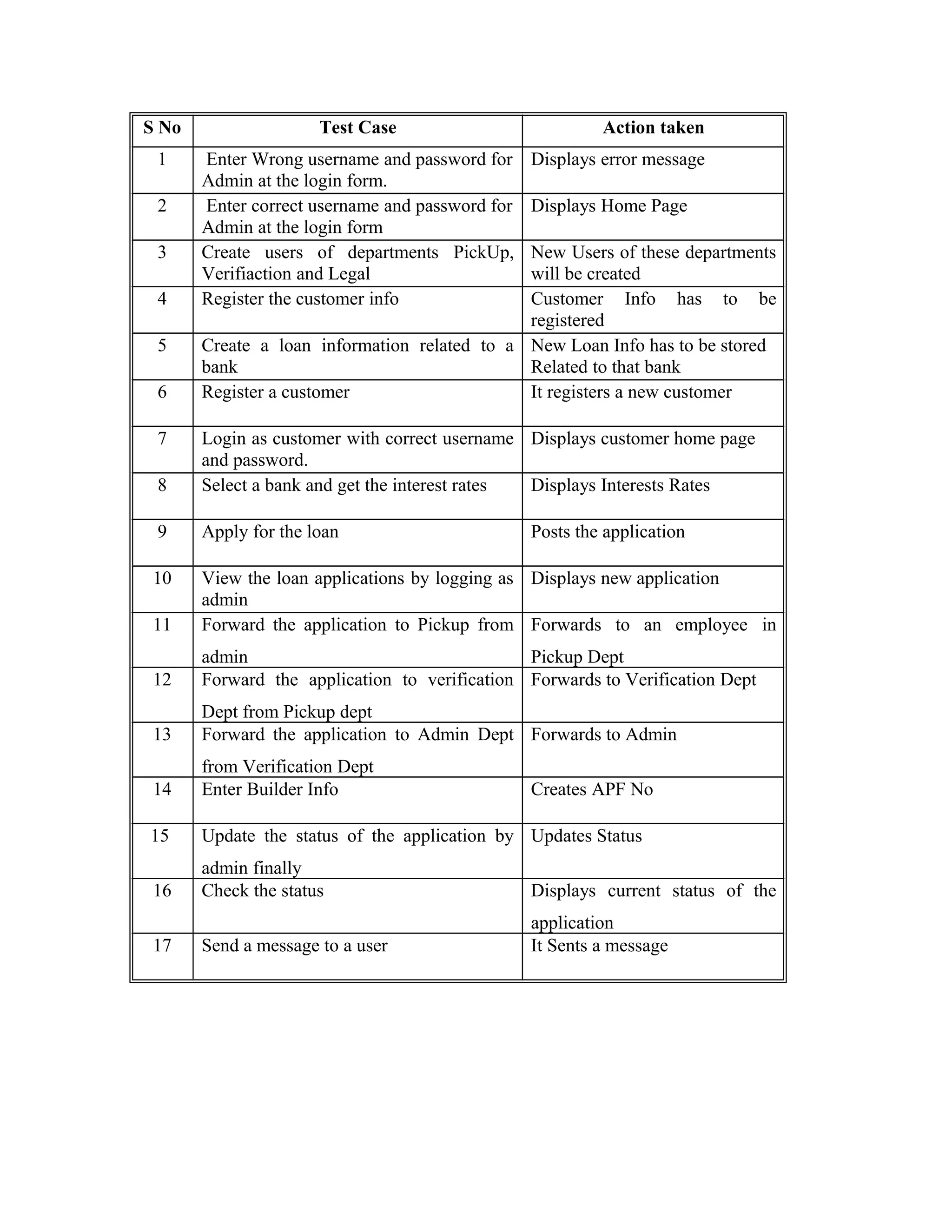 step wise every piece of code, taking care that every statement in the code is
executed at least once. The white box testing is also called Glass Box Testing.
I have generated a list of test cases, sample data. which is used to check all
possible combinations of execution paths through the code at every module
level.
Black Box Testing
This testing method considers a module as a single unit and checks the unit at
interface and communication with other modules rather getting into details at
statement level. Here the module will be treated as a block box that will take
some input and generate output. Output for a given set of input combinations
are forwarded to other modules.
Criteria Satisfied by Test Cases
1) Test cases that reduced by a count that is greater than
one, the number of additional test cases that much be
designed to achieve reasonable testing.
2) Test cases that tell us something about the presence or
absence of classes of errors, rather than an error
associated only with the specific test at hand.
 