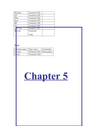 Visit:
http://bit.ly/loan_javaproject
For Complete Project
Builder_Details:
Column name Type (size) Constraint
BuilderName Varchar2 (20)
OffAddress Varchar2 (30)
RegNo Number (20) PrimaryKey
PanNumber Varchar2 (20)
Phone Number (12)
Email Varchar2 (50)
 