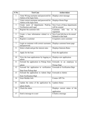 step wise every piece of code, taking care that every statement in the code is
executed at least once. The white box testing is also called Glass Box Testing.
I have generated a list of test cases, sample data. which is used to check all
possible combinations of execution paths through the code at every module
level.
Black Box Testing
This testing method considers a module as a single unit and checks the unit at
interface and communication with other modules rather getting into details at
statement level. Here the module will be treated as a block box that will take
some input and generate output. Output for a given set of input combinations
are forwarded to other modules.
Criteria Satisfied by Test Cases
1) Test cases that reduced by a count that is greater than
one, the number of additional test cases that much be
designed to achieve reasonable testing.
2) Test cases that tell us something about the presence or
absence of classes of errors, rather than an error
associated only with the specific test at hand.
 