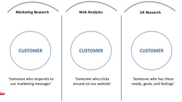 Combining Ux Research Marketing Research And Web Analytics To Build