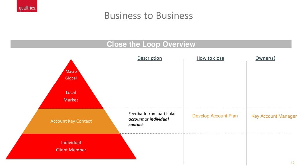 Best Practices for Closing the Loop