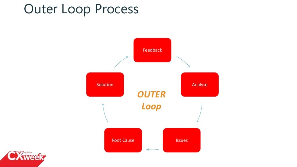 Best Practices for Closing the Loop