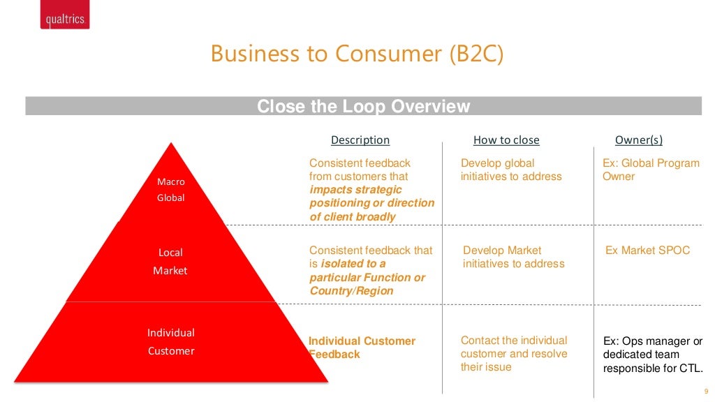 Best Practices For Closing The Loop