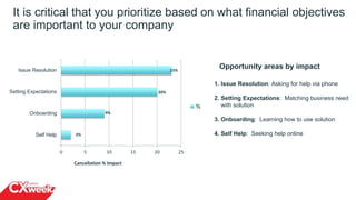 It is critical that you prioritize based on what financial objectives
are important to your company
Opportunity areas by impact
Cancellation % Impact
1. Issue Resolution: Asking for help via phone
2. Setting Expectations: Matching business need
with solution
3. Onboarding: Learning how to use solution
4. Self Help: Seeking help online
0 5 10 15 20 25
Self Help
Onboarding
Setting Expectations
Issue Resolution
%
23%
20%
9%
2%
10
 