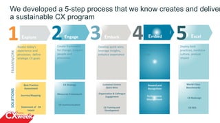 We developed a 5-step process that we know creates and deliver
a sustainable CX program
Explore1
Best Practice
Assessment
Journey Mapping
Statement of CX
Intent
Assess today’s
experience and
processes; define
strategic CX goals
SOLUTIONSFRAMEWORK
2Engage
CX Strategy
Measures Framework
CX Communication
Create framework
for change; prepare
people and
processes
Embark3
Customer-Centric
Quick Wins
Organization & Colleague
Engagement
CX Training and
Development
Develop quick wins,
leverage insights,
enhance experience
Embed4
Reward and
Recognition
Performance
Management
Enhance processes;
use insight to guide
change
5 Excel
World-Class
Benchmarks
CX ROI
CX Redesign
Deploy best
practices, reinforce
culture, analyze
impact
4
 