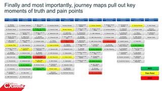Finally and most importantly, journey maps pull out key
moments of truth and pain points
8
MOT
Pain Point
Both
 