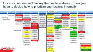 Once you understand the key themes to address… then you
have to decide how to prioritize your actions internally
4
Key
Moment of Truth and Pain Point
Pain Point
Moment of Truth
2. On Boarding
1. Setting
Expectations
3. Issue Resolution
4. Self Help
 