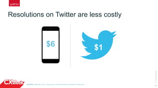 10
Resolutions on Twitter are less costly
©2015QUALTRICSLLC.
$6 $1
SOURCE | McKinsey, 2015: “Social Care in the World of Now” published on forbes.com
 