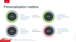 18
Personalization matters
©2015QUALTRICSLLC.
7 0 %
had a
personalized
interaction
1 4 %
had an
impersonal
interaction
7 7 %
are likely to
recommend the
brand
O F T H E S E
6 6 %
are unlikely to
recommend the
brand
O F T H E S E
SOURCE | Twitter Customer Service Insight Survey, 2015;
*Compared to any user who had a customer service interaction on Twitter
 