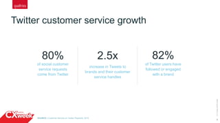 6
Twitter customer service growth
©2015QUALTRICSLLC.
80%
of social customer
service requests
come from Twitter
of Twitter users have
followed or engaged
with a brand
82%
increase in Tweets to
brands and their customer
service handles
2.5x
SOURCE | Customer Service on Twitter Playbook, 2015
 