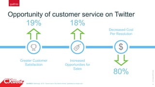 7
Opportunity of customer service on Twitter
©2015QUALTRICSLLC.
Greater Customer
Satisfaction
Increased
Opportunities for
Sales
19% 18%
Decreased Cost
Per Resolution
$
80%
SOURCE | McKinsey, 2015: “Social Care in the World of Now” published on forbes.com
 