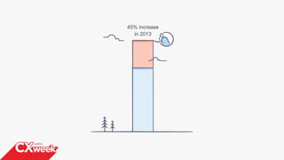 45% increase
in 2013
 