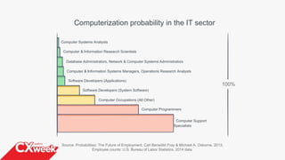 Source: Probabilities: The Future of Employment, Carl Benedikt Fray & Michael A. Osborne, 2013;
Employee counts: U.S. Bureau of Labor Statistics, 2014 data.
Computerization probability in the IT sector
100%
Computer Systems Analysts
Computer & Information Research Scientists
Database Administrators, Network & Computer Systems Administrators
Computer & Information Systems Managers, Operations Research Analysts
Computer Support
Specialists
Computer Programmers
Computer Occupations (All Other)
Software Developers (System Software)
Software Developers (Applications)
 