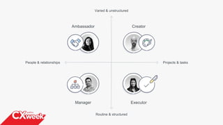 Varied & unstructured
Routine & structured
Projects & tasksPeople & relationships
Ambassador
Manager Executor
Creator
 
