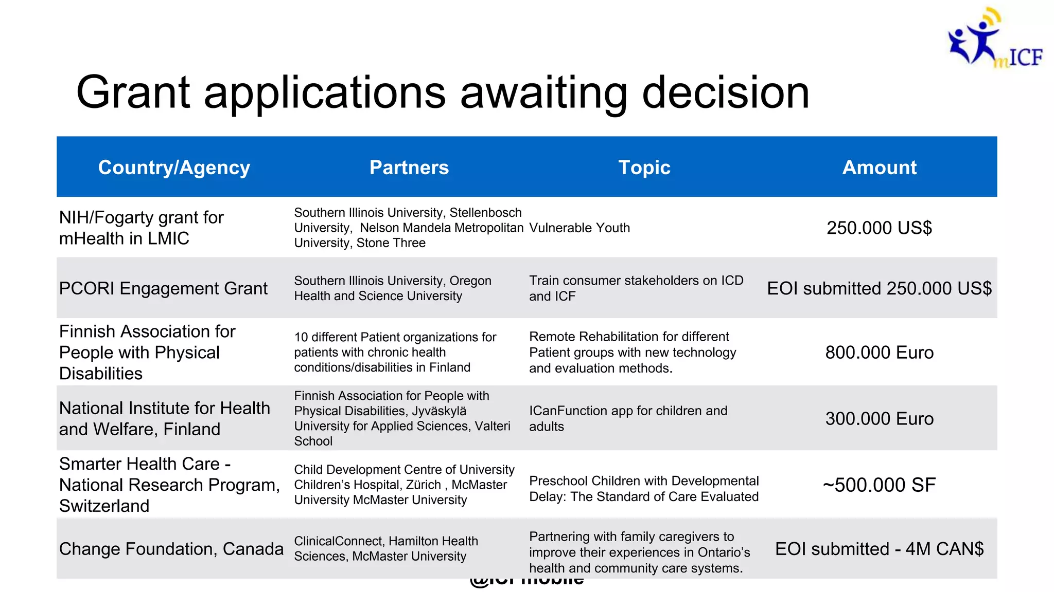 @ICFmobile
Grant applications awaiting decision
Country/Agency Partners Topic Amount
NIH/Fogarty grant for
mHealth in LMIC
Southern Illinois University, Stellenbosch
University, Nelson Mandela Metropolitan
University, Stone Three
Vulnerable Youth 250.000 US$
PCORI Engagement Grant
Southern Illinois University, Oregon
Health and Science University
Train consumer stakeholders on ICD
and ICF EOI submitted 250.000 US$
Finnish Association for
People with Physical
Disabilities
10 different Patient organizations for
patients with chronic health
conditions/disabilities in Finland
Remote Rehabilitation for different
Patient groups with new technology
and evaluation methods.
800.000 Euro
National Institute for Health
and Welfare, Finland
Finnish Association for People with
Physical Disabilities, Jyväskylä
University for Applied Sciences, Valteri
School
ICanFunction app for children and
adults 300.000 Euro
Smarter Health Care -
National Research Program,
Switzerland
Child Development Centre of University
Children’s Hospital, Zürich , McMaster
University McMaster University
Preschool Children with Developmental
Delay: The Standard of Care Evaluated
~500.000 SF
Change Foundation, Canada
ClinicalConnect, Hamilton Health
Sciences, McMaster University
Partnering with family caregivers to
improve their experiences in Ontario’s
health and community care systems.
EOI submitted - 4M CAN$
 