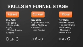 SKILLS BY FUNNEL STAGE 
Attract Convert Close 
Key Skills 
• Blogging 
• Social Media 
• SEO 
• Writing, Design, 
Creative 
D A R C 
Key Skills 
• Optimization: LPs, 
CTAs, Workflows 
• Analytics 
• Lead Scoring 
D A R C 
Key Skills 
• Product expert 
• Teacher / trainer 
• User testing 
• Messaging 
• Persuasion 
D A R C 
 