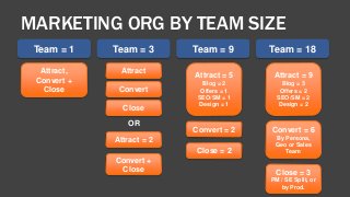 MARKETING ORG BY TEAM SIZE 
Team = 1 Team = 3 Team = 9 Team = 18 
Attract, Attract 
Convert + 
Close 
Convert 
Close 
OR 
Attract = 2 
Convert + 
Close 
Attract = 5 
Blog = 2 
Offers = 1 
SEO/SM = 1 
Design = 1 
Convert = 2 
Close = 2 
Attract = 9 
Blog = 3 
Offers = 2 
SEO/SM = 2 
Design = 2 
Convert = 6 
By Persona, 
Geo or Sales 
Team 
Close = 3 
PM / SE Split, or 
by Prod. 
 
